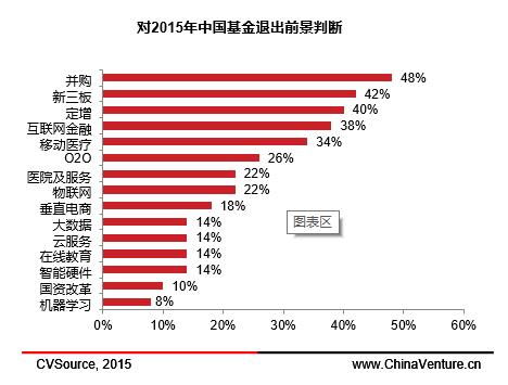 投中专题 2015年私募股权投资基金LP研究报告解读