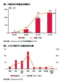 首席财务官视角下的2015年私募股权投资基金LP研究报告