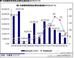 2013上半年中国私募股权市场投资 80.37亿